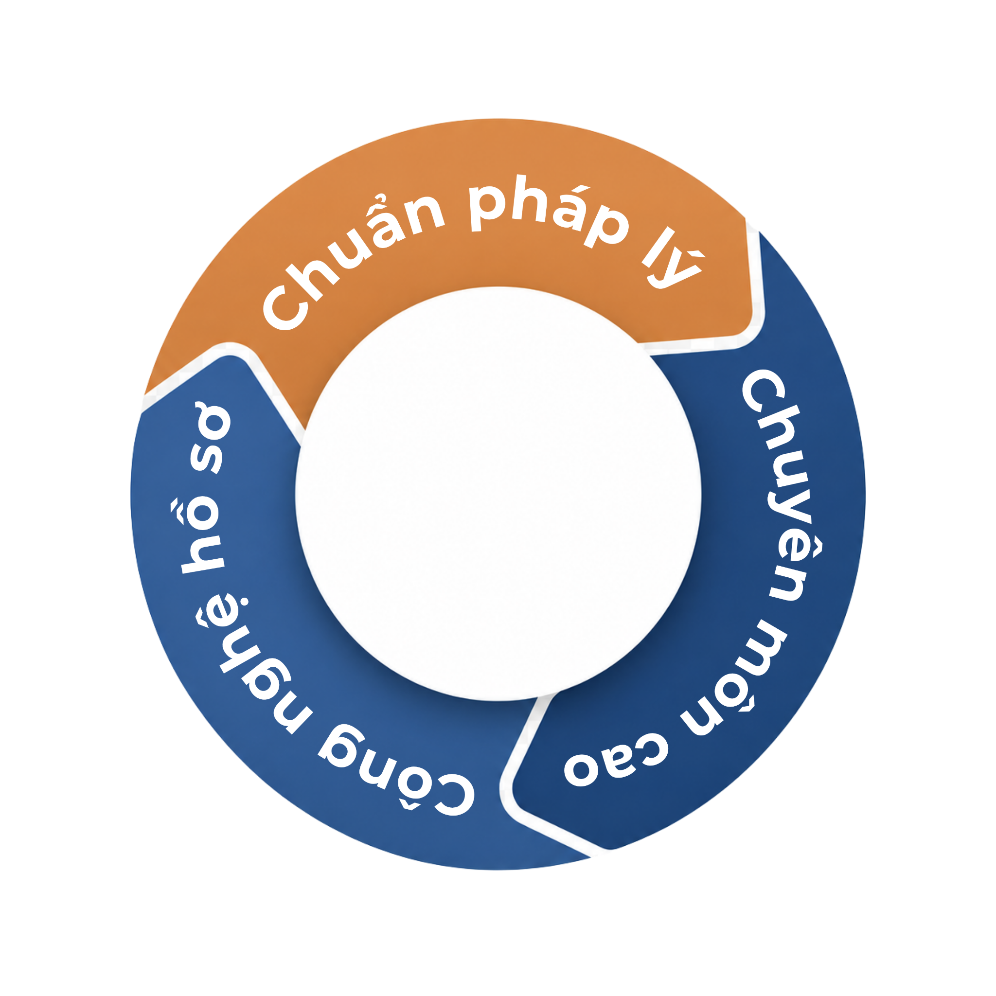 Chuẩn pháp lý - Chuyên môn cao - Công nghệ hồ sơ số